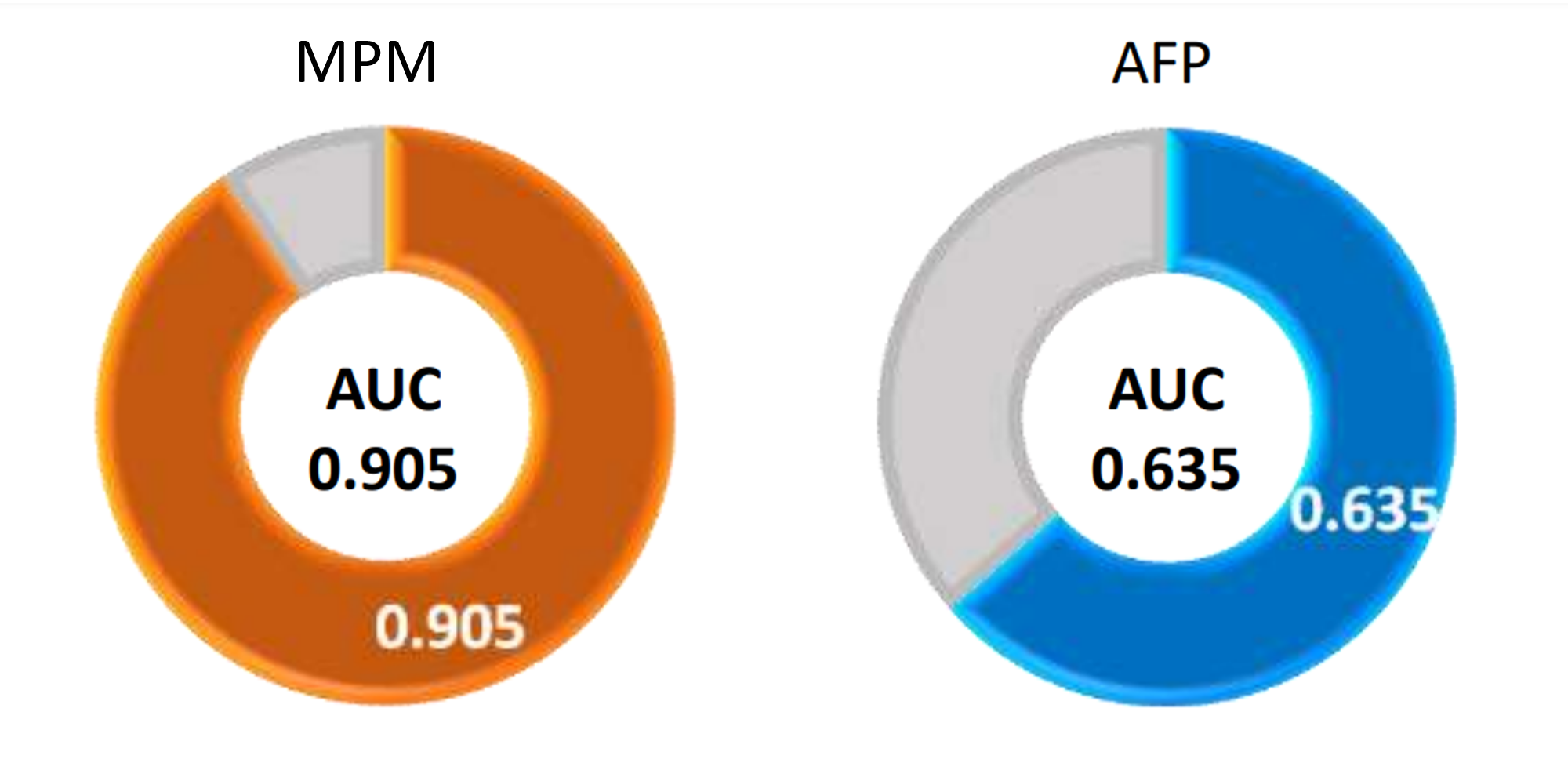 Clinical Performance of MPM - AUC MPM 臨床效能 - AUC