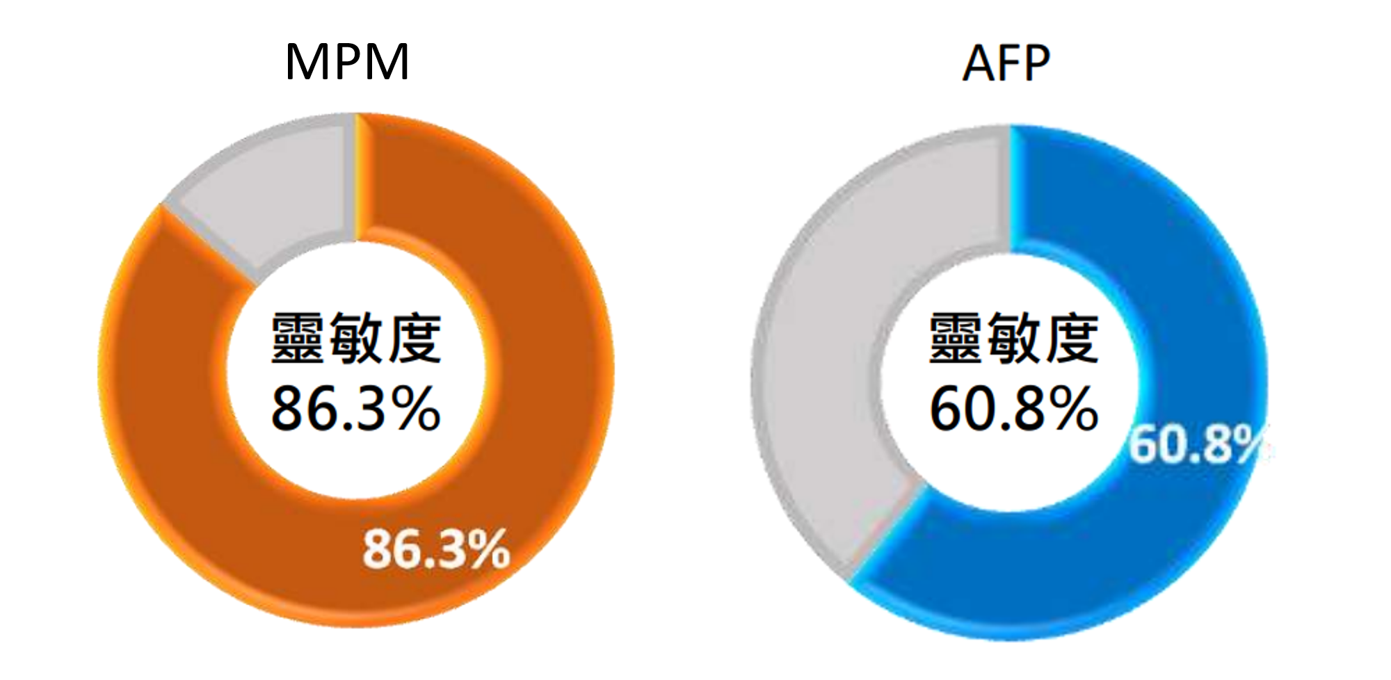 MPM 臨床效能 - 靈敏度 MPM 臨床效能 - 靈敏度