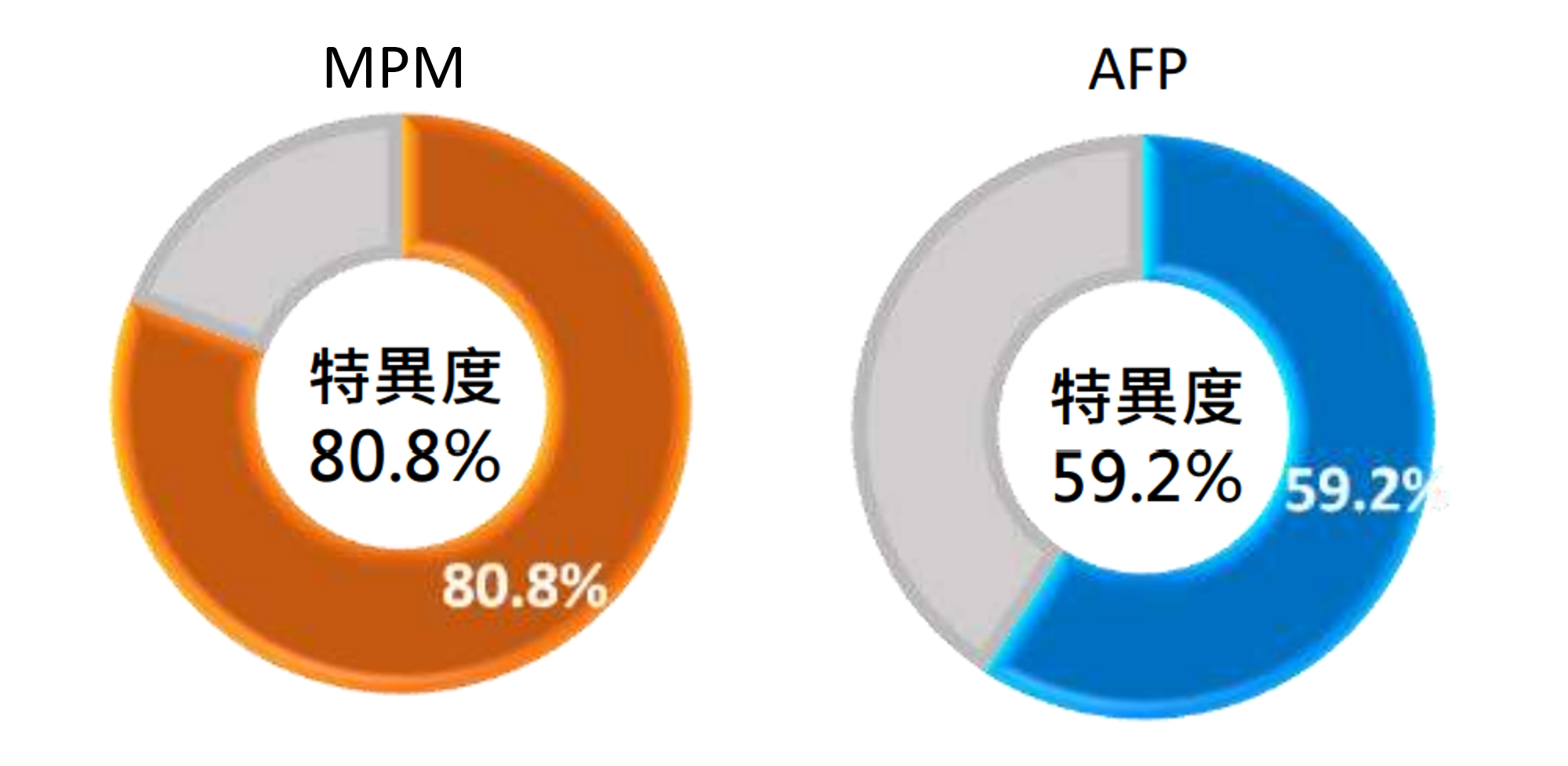 MPM 臨床效能 - 特異度 MPM 臨床效能 - 特異度