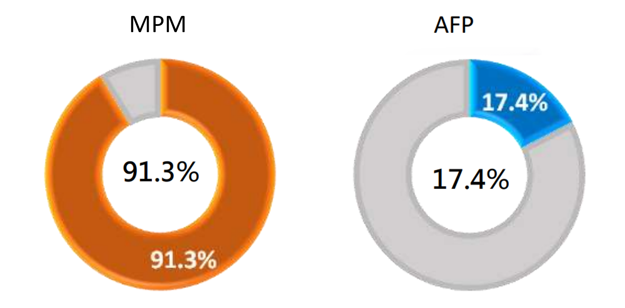 Clinical Performance of MPM - Early Detection MPM 臨床效能 - 特異度