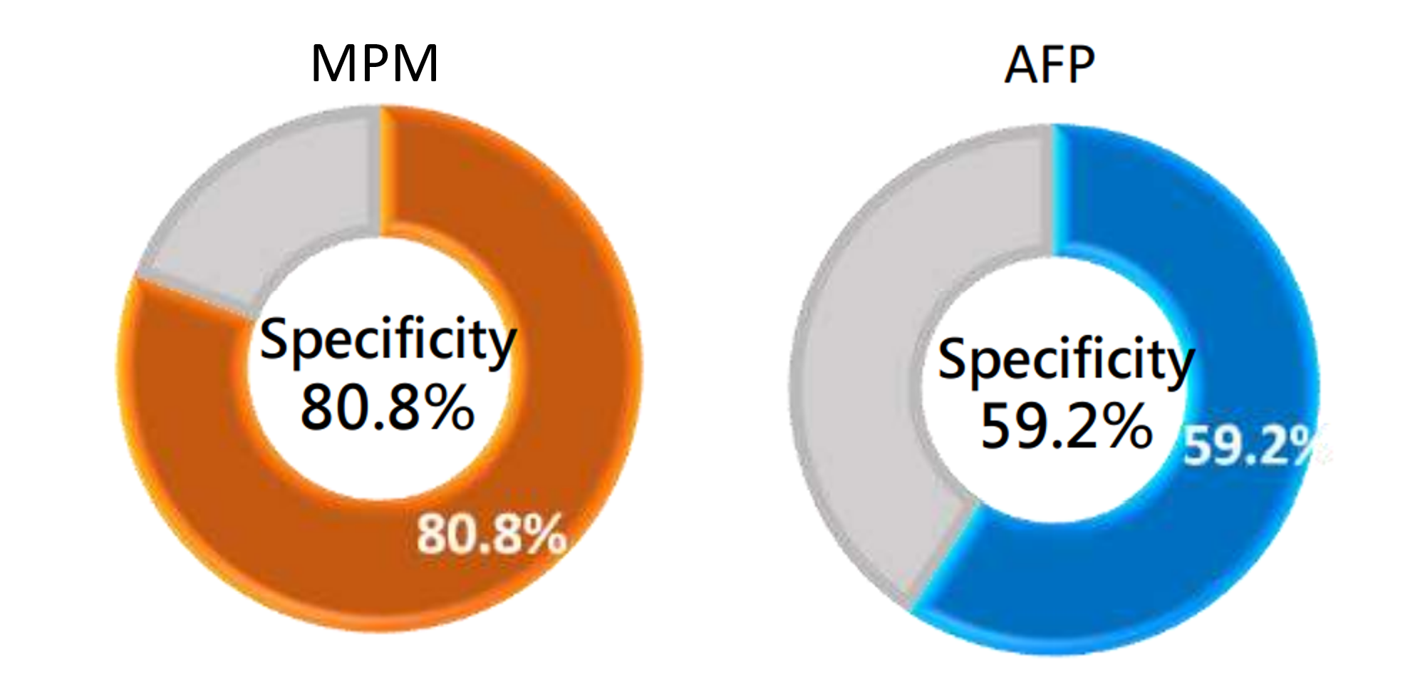 Clinical Performance of MPM - Specificity MPM 臨床效能 - 特異度
