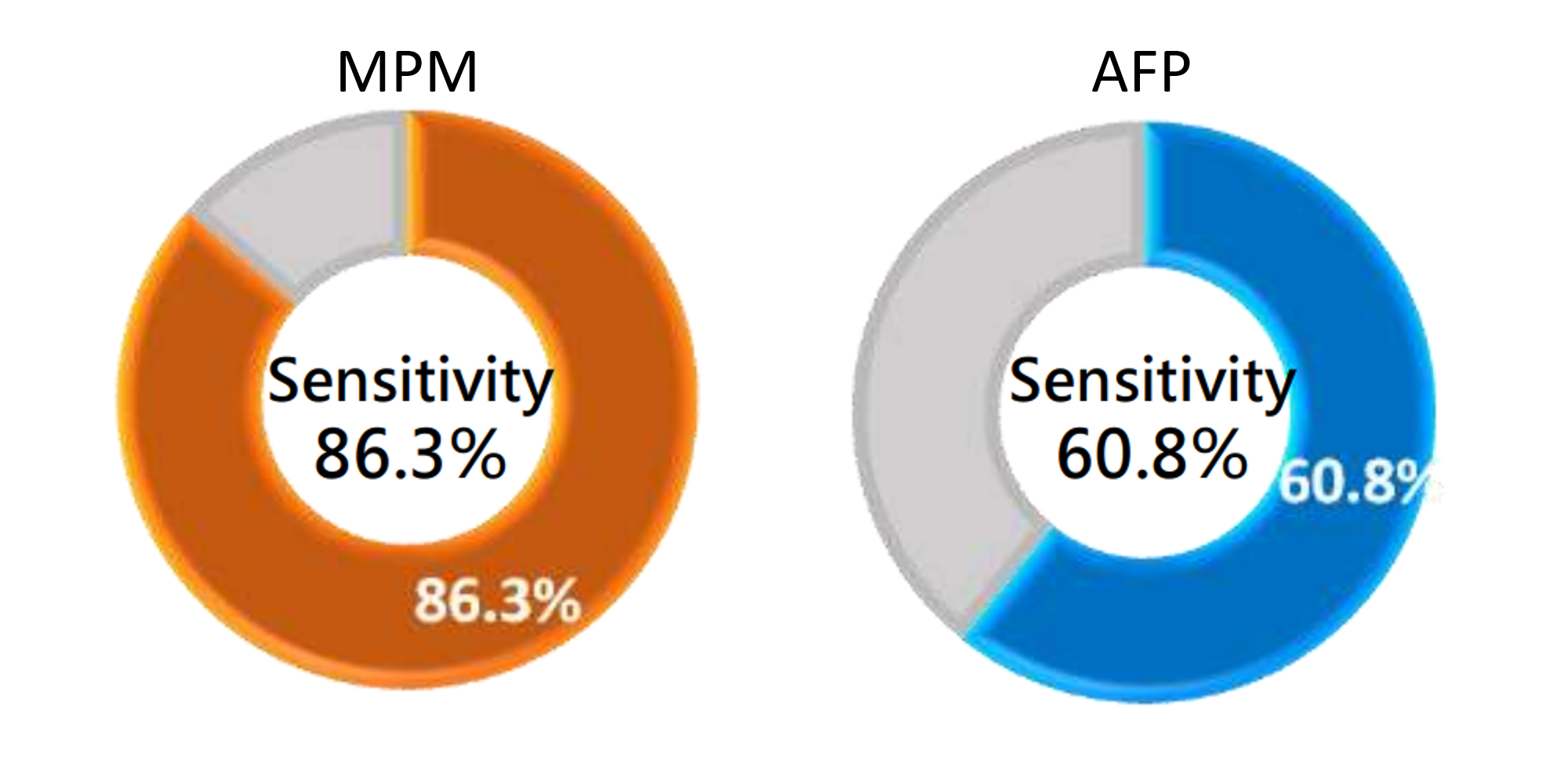 Clinical Performance of MPM - Sensitivity MPM 臨床效能 - 靈敏度