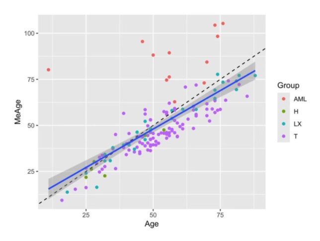 MethClock-Biological Age Anti-aging Test