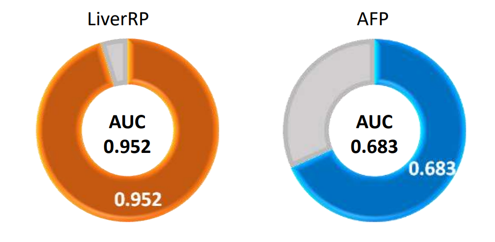 Clinical Performance of LiverRP - AUC LiverRP臨床效能 - AUC