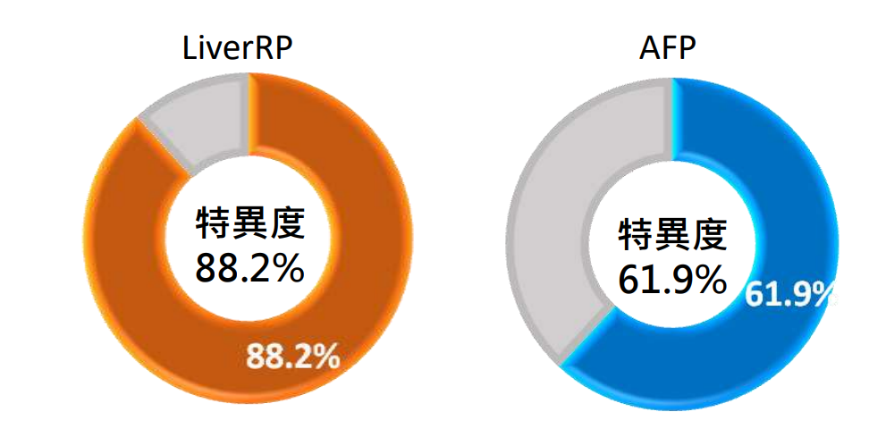 LiverRP臨床效能 - 特異度 LiverRP臨床效能 - 特異度