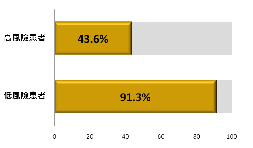 LiverRP臨床效能 – 五年存活率預測 LiverRP臨床效能 – 五年存活率預測