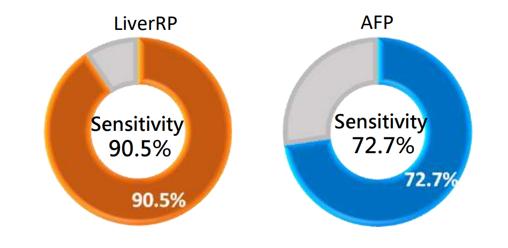 Clinical Performance of LiverRP- Sensitivity LiverRP臨床效能 - 靈敏度