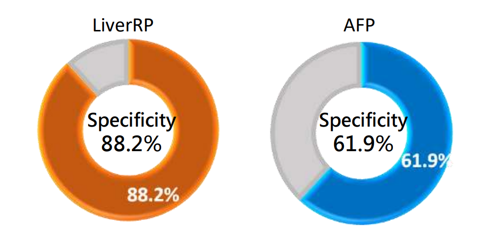 Clinical Performance of LiverRP- Specificity LiverRP臨床效能 - 特異度