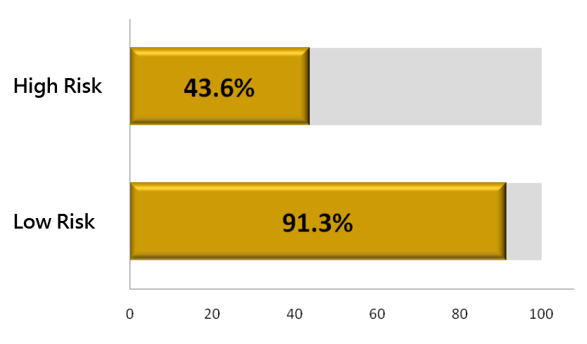 Clinical Performance of LiverRP-prediction of 5-year survival LiverRP臨床效能 – 五年存活率預測