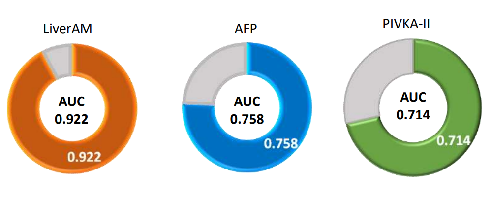 Clinical Performance of LiverAM - AUC LiverRP臨床效能 - AUC