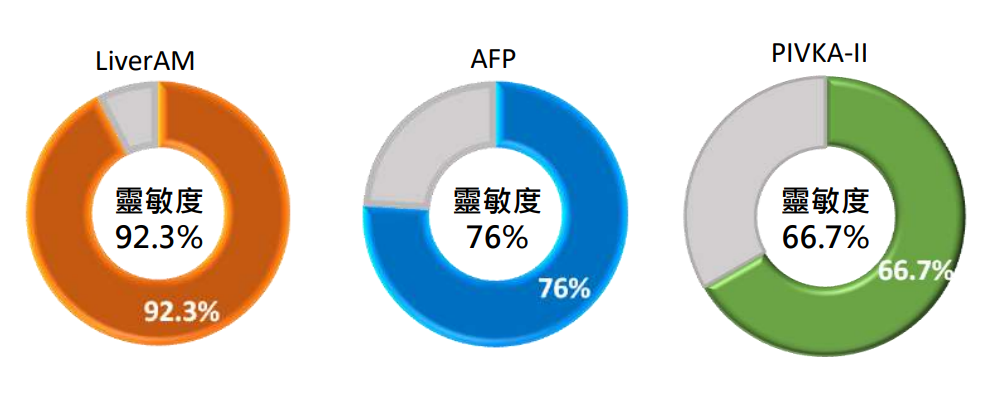 LiverAM臨床效能 - 靈敏度 LiverAM臨床效能 - 靈敏度