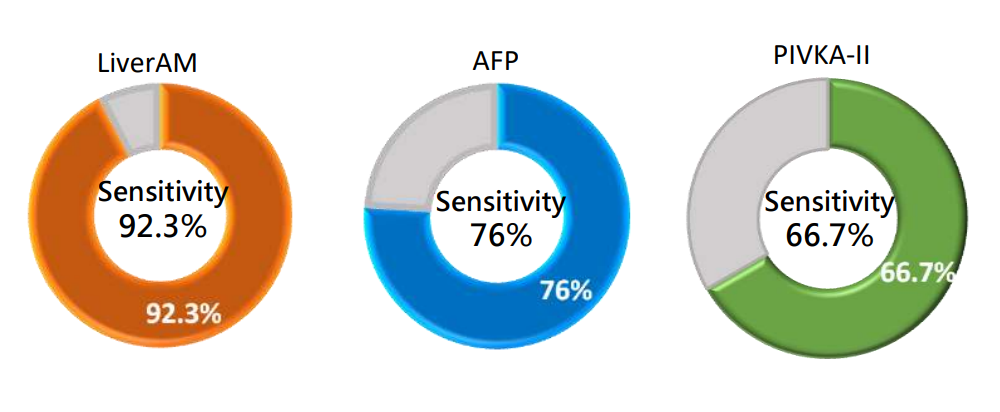 Clinical Performance of LiverAM - Sensitivity LiverRP臨床效能 - 靈敏度