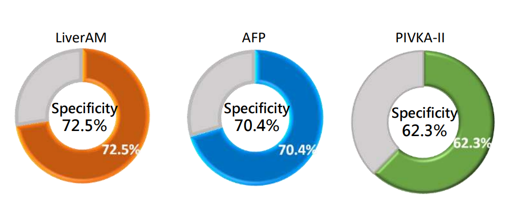 Clinical Performance of LiverAM - Specificity LiverRP臨床效能 - 特異度
