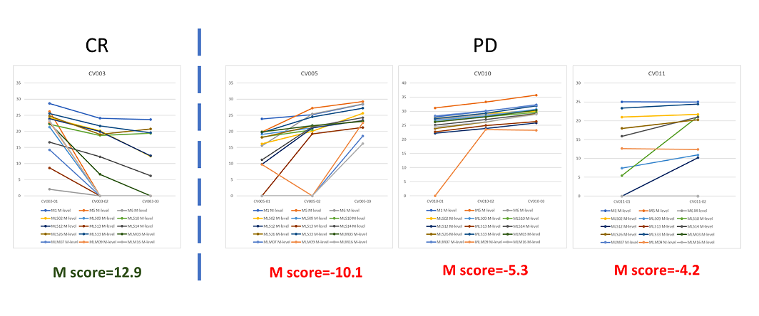 免疫細胞功能評估